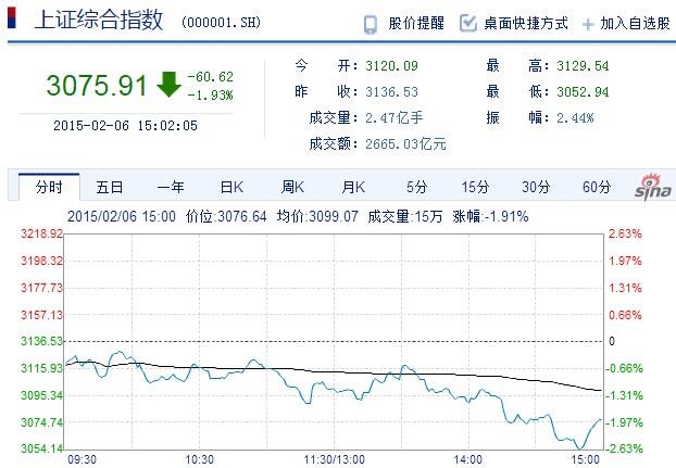 滬指收創(chuàng)近一個半月新低 下周新股凍資或達2萬億