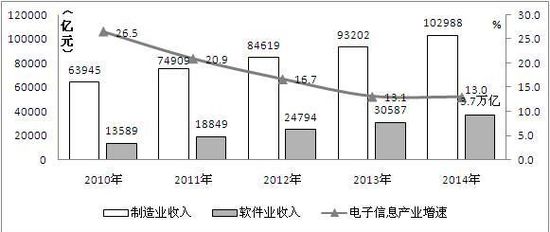 2014年我國生產(chǎn)手機(jī)16.3億部 占全球半數(shù)以上
