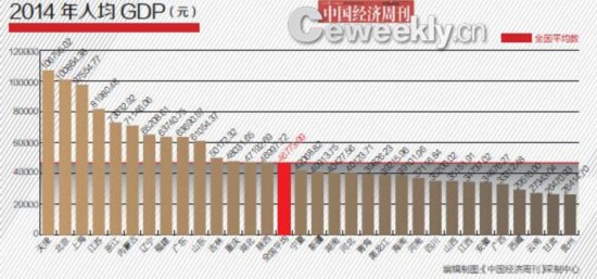 哪個省GDP含金量更高？