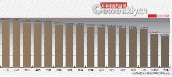 哪個省GDP含金量更高？