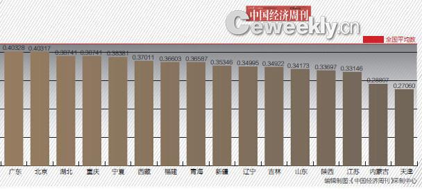2014年31省GDP含金量排名：滬京粵意外跌出前三