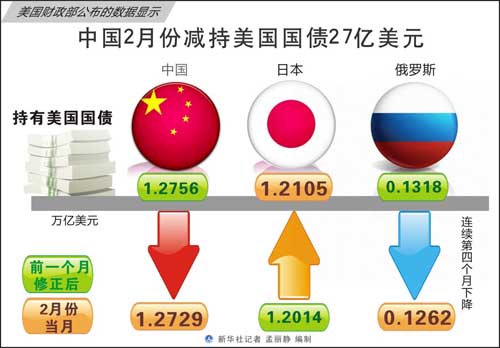 中國連續減持美債 日本將重新成為美最大債主