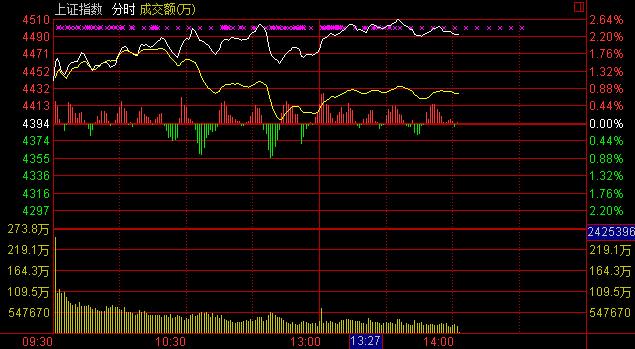 央企合并傳言掀風暴 滬指大漲3%