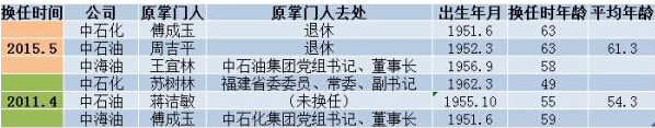 “三桶油”同日宣布人事大騰挪,國家石油公司來勢洶洶?