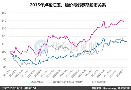 A股牛冠全球?其實(shí)不如隔壁俄羅斯