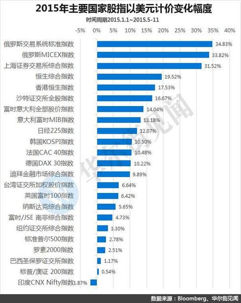 A股牛冠全球?其實(shí)不如隔壁俄羅斯