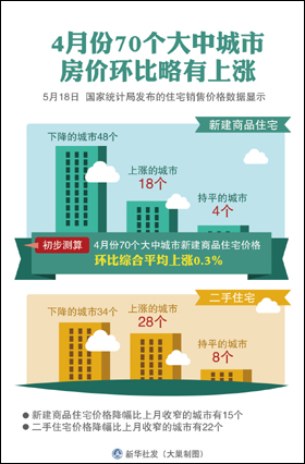 一線城市房價環比全部上漲