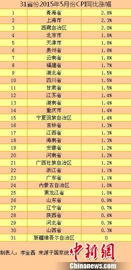 中國31省份5月CPI漲幅出爐