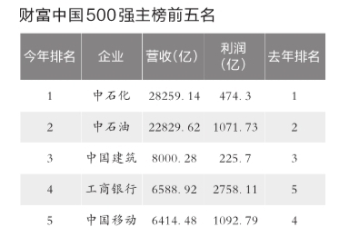 財富：2015年中國企業(yè)500強出爐