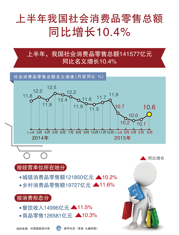 上半年中國社會(huì)消費(fèi)品零售總額同比增長(zhǎng)10.4%