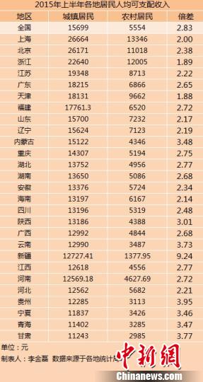 27省份上半年城鄉居民收入出爐 上海最高（表）