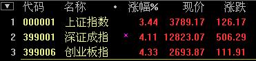 A股大逆轉：滬指強勢反彈大漲3.44% 一帶一路領漲