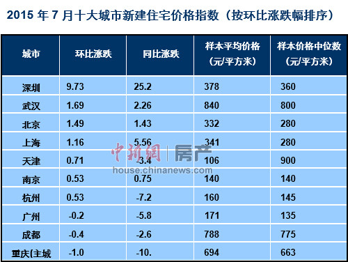 百城房?jī)r(jià)連漲三個(gè)月 深圳房?jī)r(jià)領(lǐng)漲全國(guó)