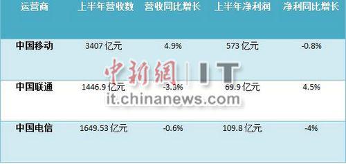 中國(guó)三大運(yùn)營(yíng)商上半年凈利潤(rùn)總和752.7億元