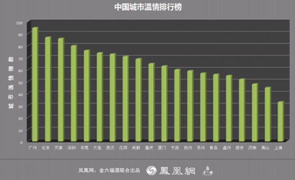 鳳凰網(wǎng)聯(lián)合金六福評“城市溫情排行榜”，廣州第一