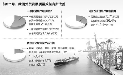 前8月中國進出口總值15.67萬億