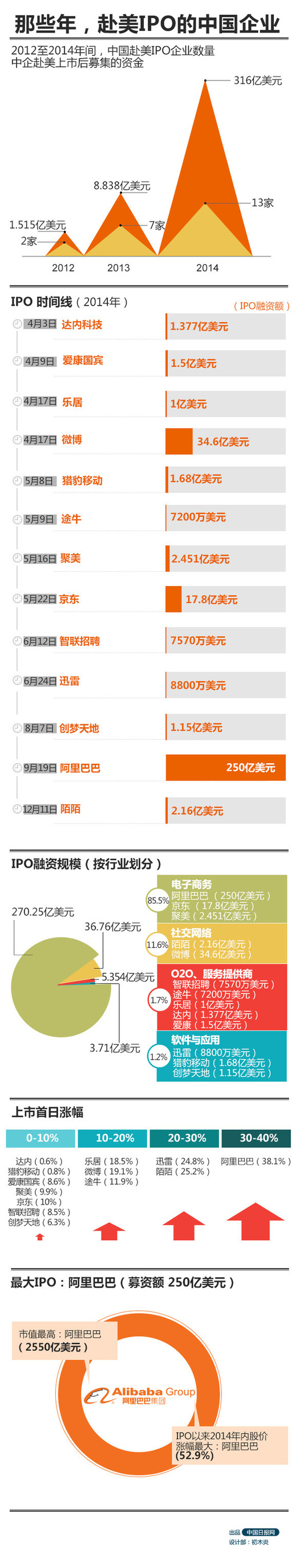 那些年，赴美IPO的中國企業