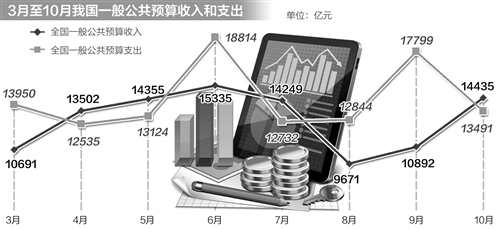 10月份財政支出同比增長36.1%，創3年來新高