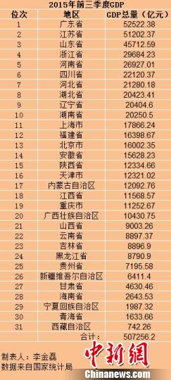 31省份前三季GDP廣東居首 各地之和超全國1.9萬億