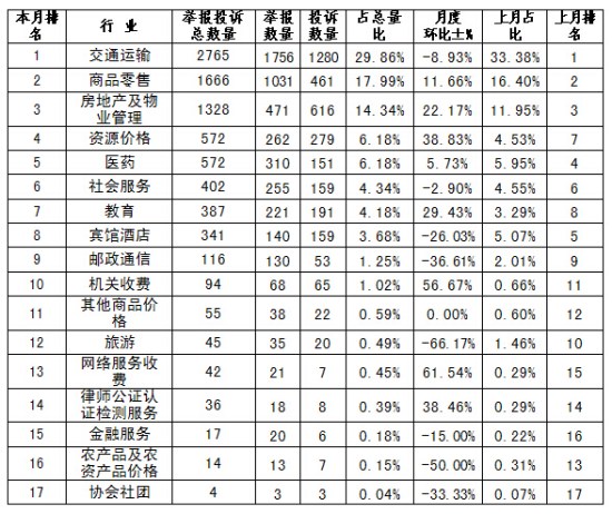 發(fā)改委：11月網絡零售行業(yè)價格舉報數(shù)量增加較多