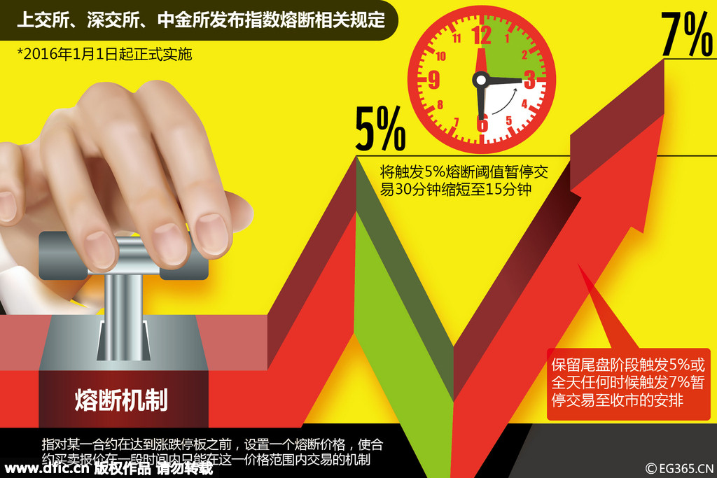 A股觸發熔斷機制提前收市 到底什么是指數熔斷機制？