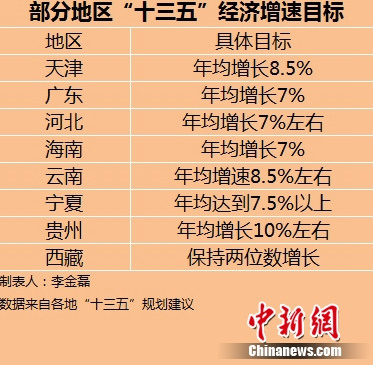各省份“十三五”規劃藍圖初定 你的家鄉會變啥樣?