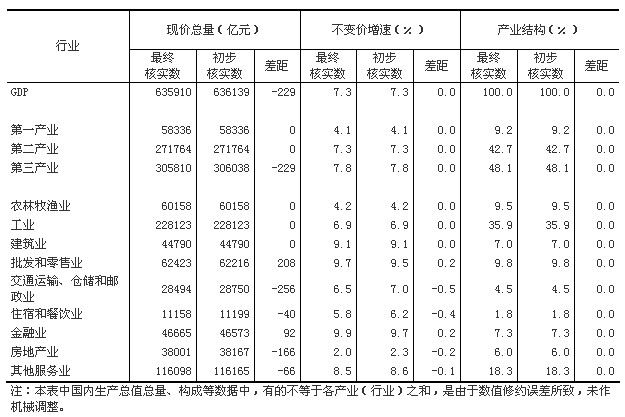 國家統計局：2014年GDP按不變價格計算比上年增長7.3%