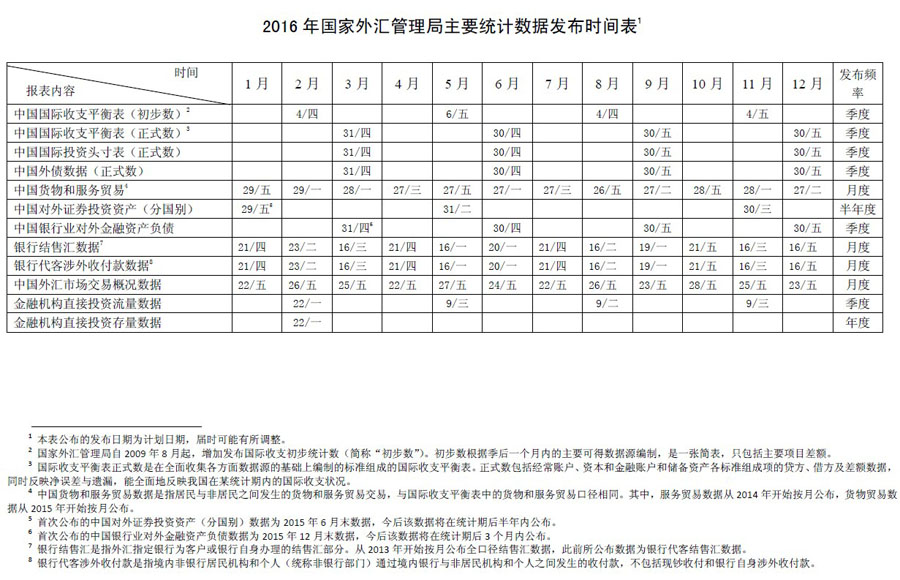 國家外匯管理局公布主要統(tǒng)計數(shù)據(jù)發(fā)布時間表