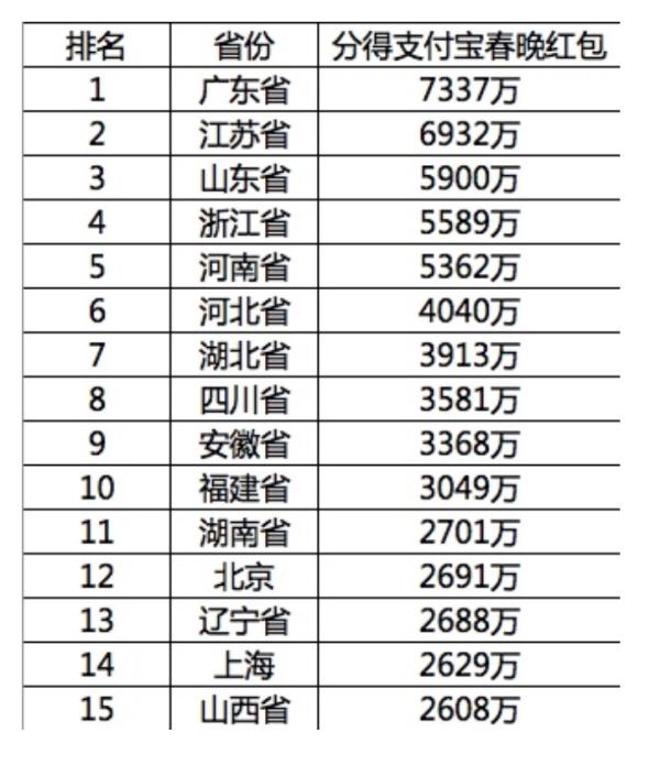 紅包戰：80億個微信紅包 79萬人咻到271元 北京排12