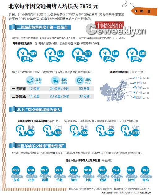 報告顯示：北京每年因交通擁堵人均損失7972元
