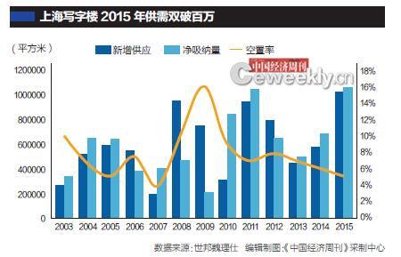機構:成都、重慶等寫字樓連續三年空置率達30%
