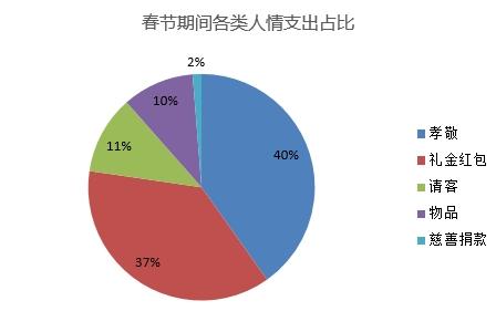 春節上海人情支出3157元拔頭籌 孝心消費占大頭