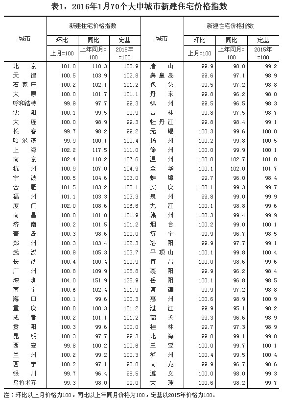統(tǒng)計局公布1月份70個大中城市住宅銷售價格變動情況