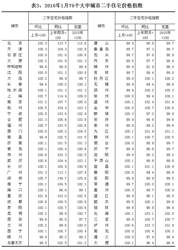 統(tǒng)計局公布1月份70個大中城市住宅銷售價格變動情況