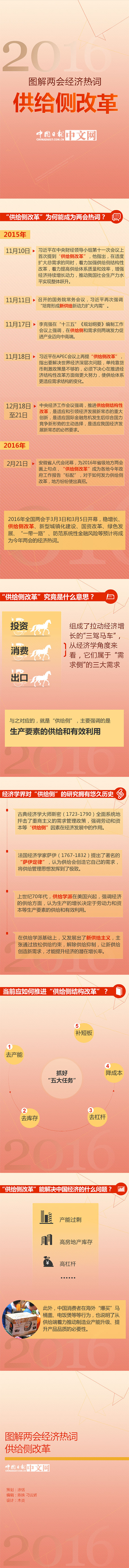 圖解兩會經濟熱詞：供給側改革