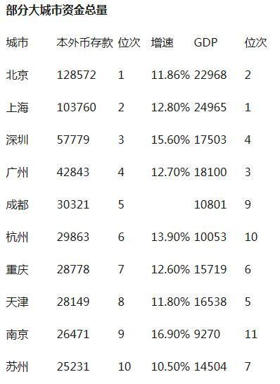中國最有錢的城市:北上深居前三 青島不如濟南