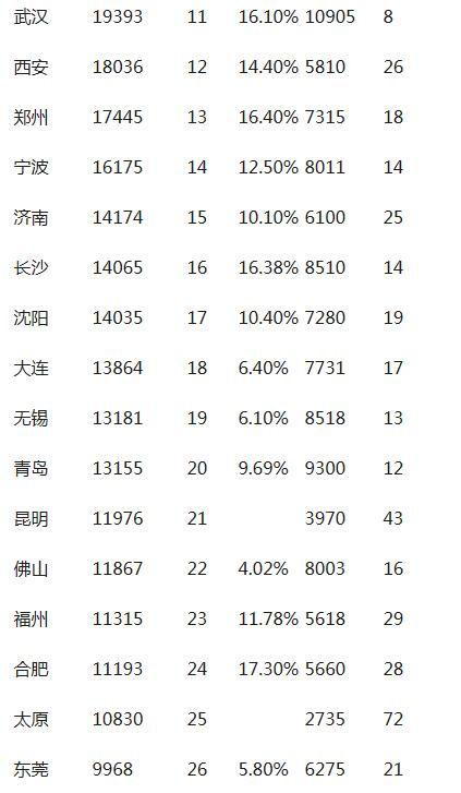中國最有錢的城市:北上深居前三 青島不如濟南