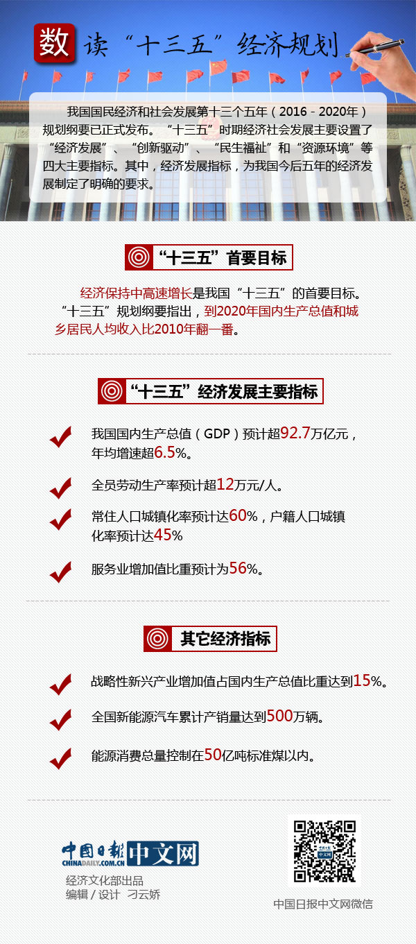 圖表：數讀“十三五”經濟規劃