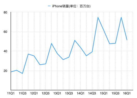 蘋果發布13年來最差業績 營收凈利雙雙下滑