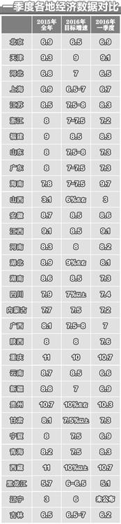 中國30個省份經(jīng)濟(jì)數(shù)據(jù)公布 經(jīng)濟(jì)增速換擋仍在持續(xù)