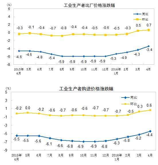 統(tǒng)計(jì)局：4月份工業(yè)生產(chǎn)者出廠價(jià)格同比下降3.4%