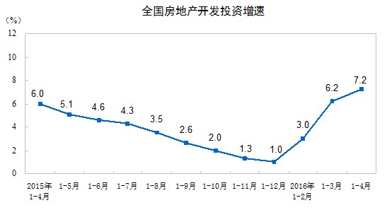 統計局：1-4月份全國商品房銷售面積同比增36.5%