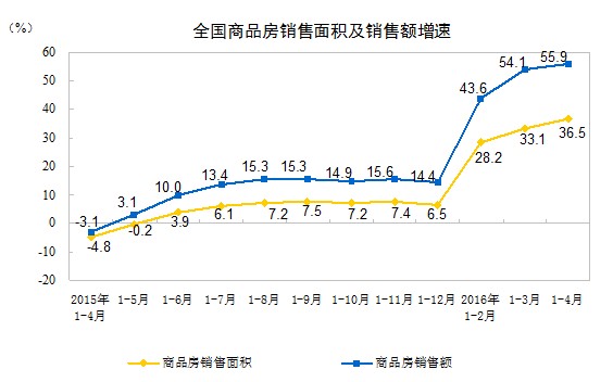 統計局：1-4月份全國商品房銷售面積同比增36.5%