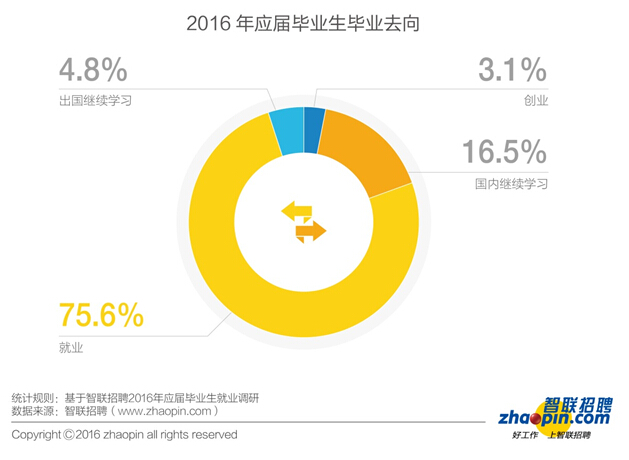 報告：2016年畢業生創業比例同比下降一半