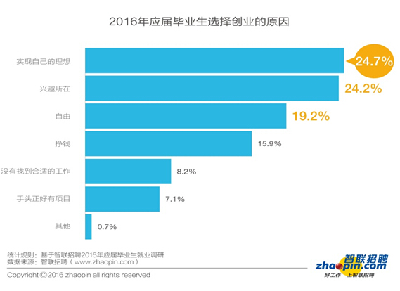 報告：2016年畢業生創業比例同比下降一半