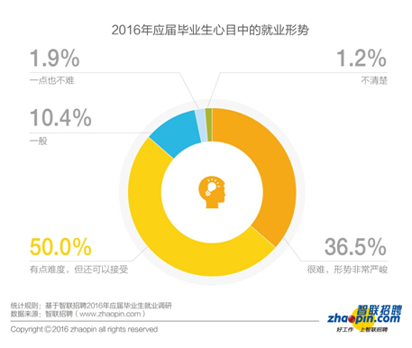 報(bào)告：2016年畢業(yè)生創(chuàng)業(yè)比例同比下降一半