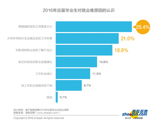 報(bào)告：2016年畢業(yè)生創(chuàng)業(yè)比例同比下降一半