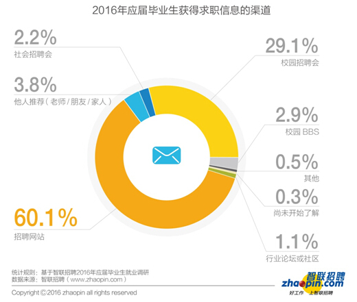 報告：2016年畢業生創業比例同比下降一半