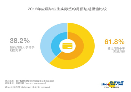 報告：2016年畢業生創業比例同比下降一半