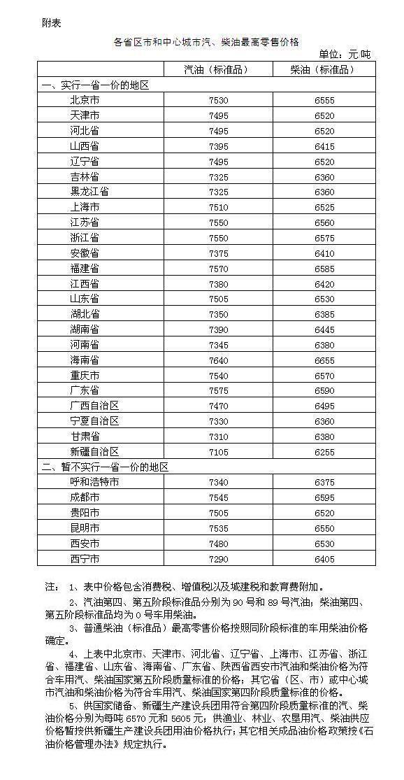 發改委：國內汽、柴油價格每噸均提高110元